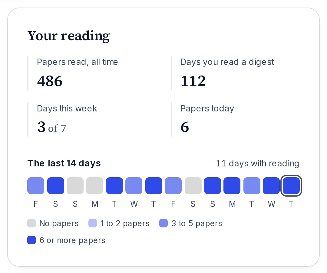 Your reading: 486 papers read, 112 days with a digest, and the last 14 days as squares by how much was read.